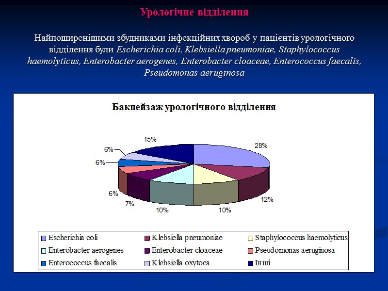 Гінекологічне відділення  Інфекційні хвороби у пацієнтів гінекологічного відділення частіше викликають штами Escherichia coli,