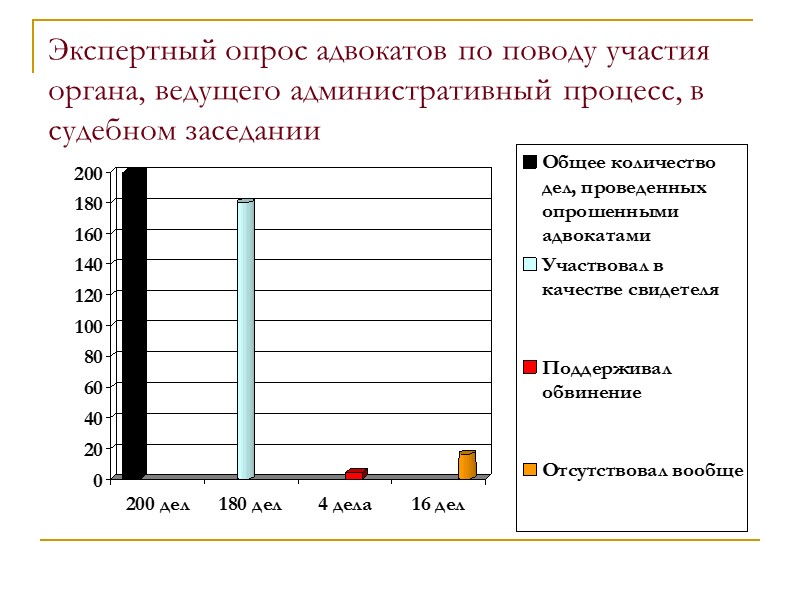 Образец опроса адвокатом