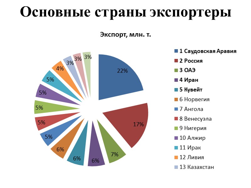 Страны экспортеры нефти россии