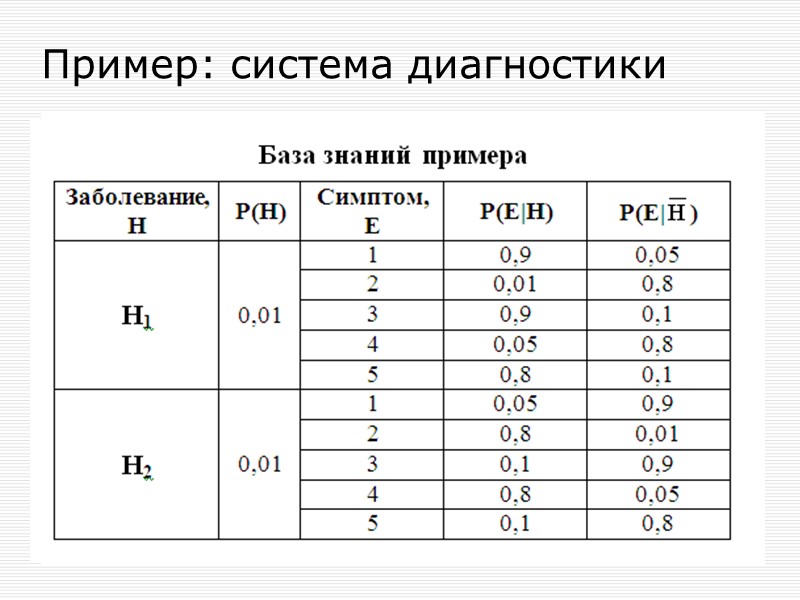 Пример 1: состояние растения Свидетельство: дерево сбросило листву (состояние «да» в вершине “Облетело”) Какова