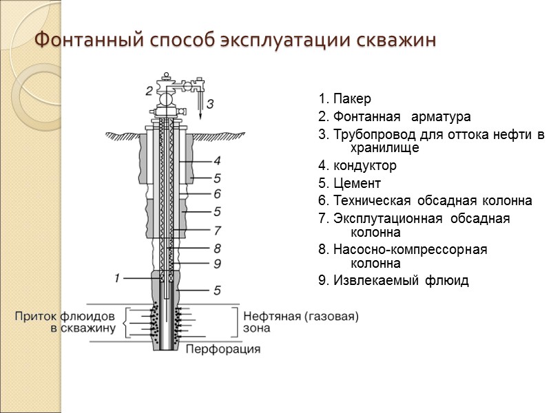 Схема газлифтных клапанов