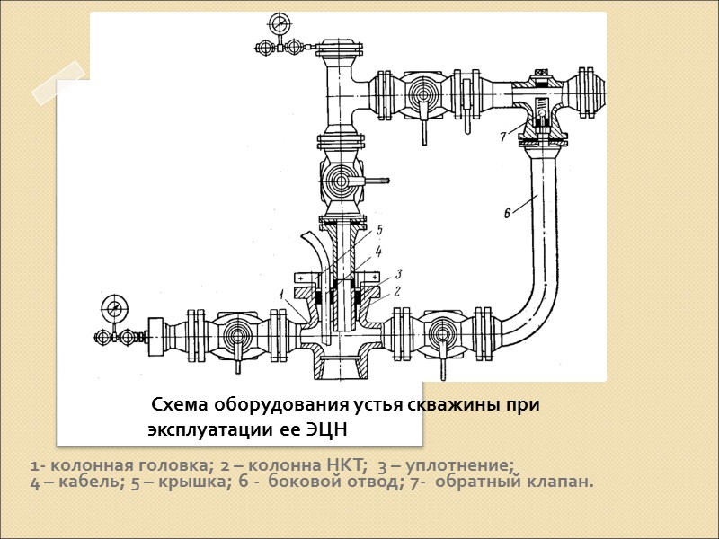 Схема оборудования устьевого оборудования