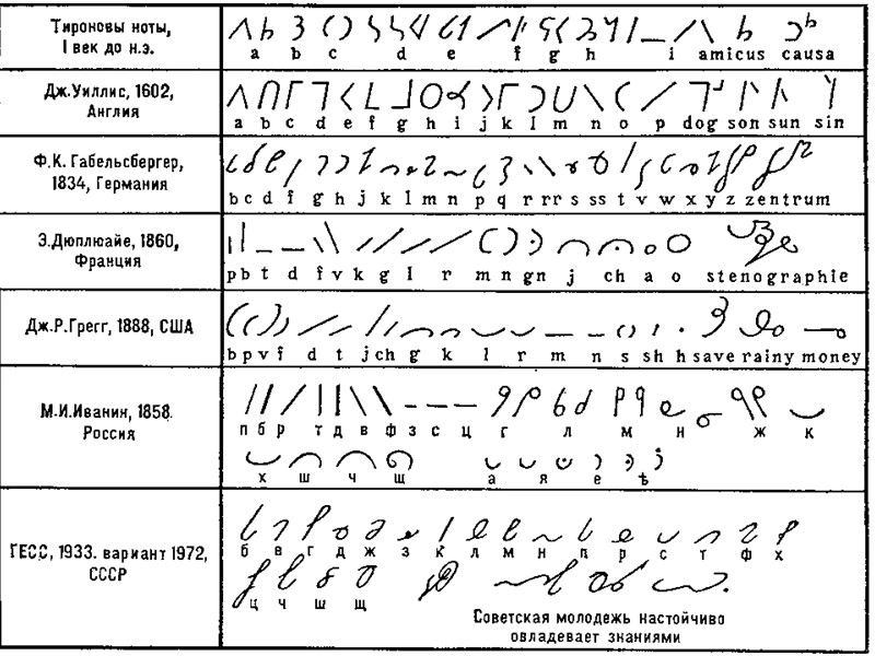 Графика русского письма Древнейшим первоначальным типом почерка был устав - это такое письмо, когда