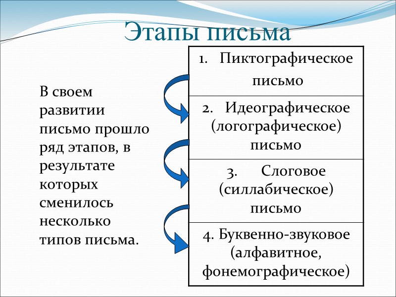 Этапы письма