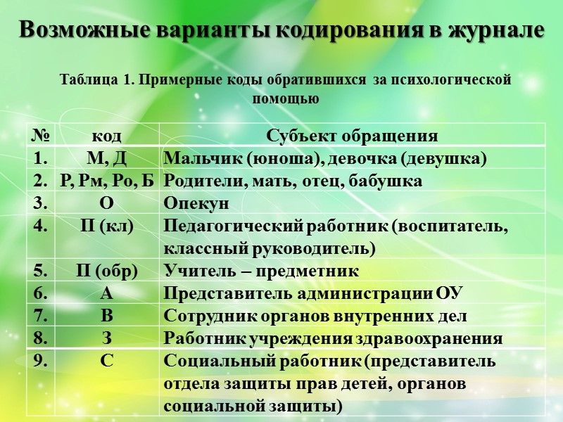 Ориентировочное распределение рабочего времени педагога-психолога по видам деятельности При составлении таблицы были использованы «Ориентировочные