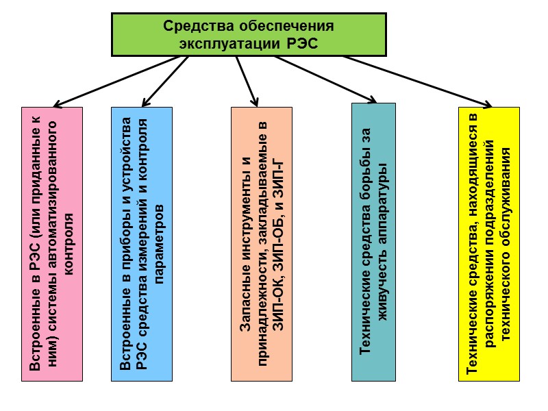 Обеспечивающем эксплуатацию. Эксплуатация резервных электростанций. Методы обеспечения надежности РЭС. Классификация РЭС. Классы РЭС.