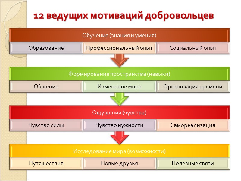 Мотивированная деятельность. Мотивация волонтеров. Способы мотивации волонтеров. Система мотивации волонтеров. Внешние мотивы волонтера.