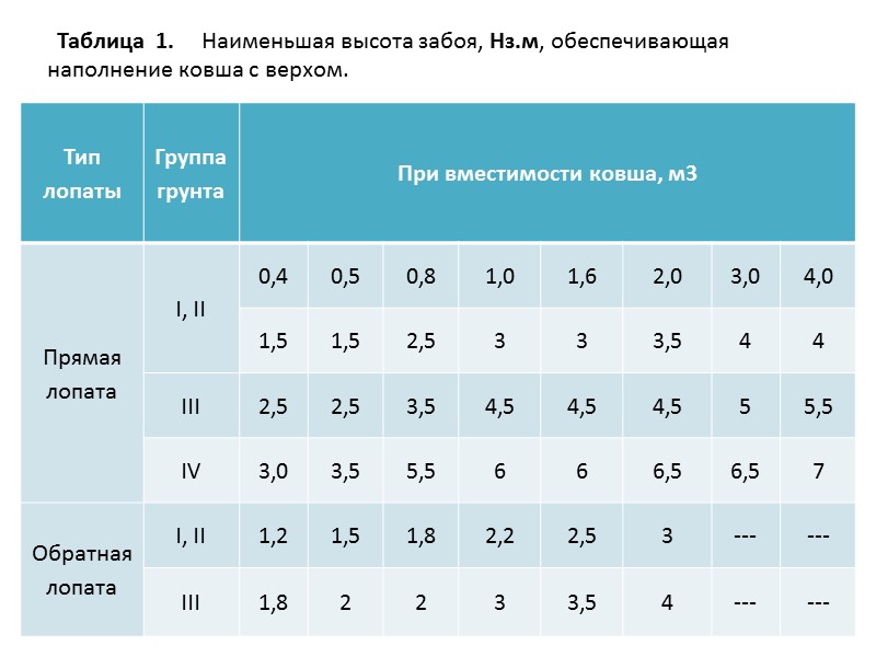 где   L – расстояние транспортировки грунта, км;     