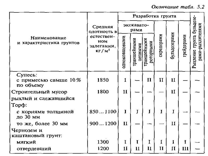 Таблица  1.     Наименьшая высота забоя, Нз.м, обеспечивающая наполнение ковша