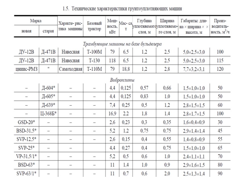 Показатели разрыхления грунта.