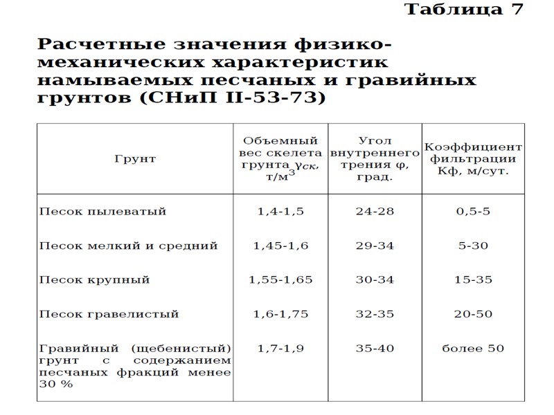 Коэффициент фильтрации. Коэффициент фильтрации щебенистых грунтов. Коэффициент фильтрации песка таблица. Коэффициент фильтрации глины м3/сутки. Коэффициент песка коэффициент уплотнения песка.