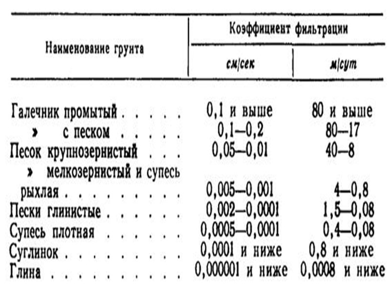 Коэф фильтрации песка. Коэффициент фильтрации гравелистого песка. Коэффициент фильтрации крупнозернистого песка. Коэффициент фильтрации Дресвяного грунта. Коэффициент фильтрации грунта таблица.