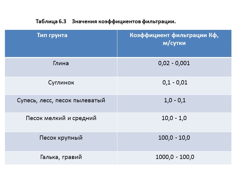 Коэффициент фильтрации песчаного грунта. Коэффициент фильтрации гравелистого песка. Песок карьерный коэффициент фильтрации. Коэффициент фильтрации глины.