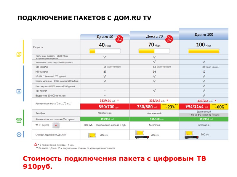 ПОДКЛЮЧЕНИЕ ПАКЕТОВ С ДОМ.RU TV  Стоимость подключения пакета с цифровым ТВ 910руб.