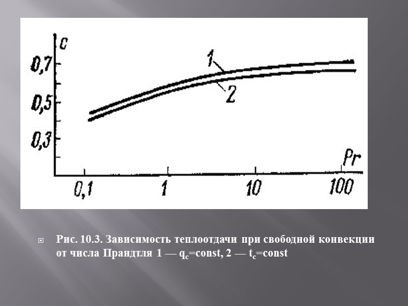 Рис. 10.4. Теплоотдача при свободной конвекции у вертикальной поверхности в большом объеме жидкости