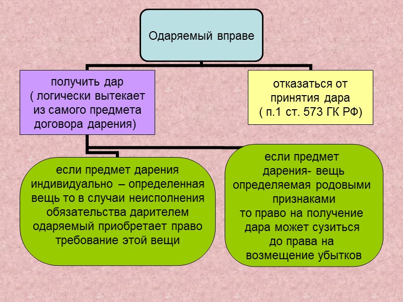 Договор дарения является правом собственности