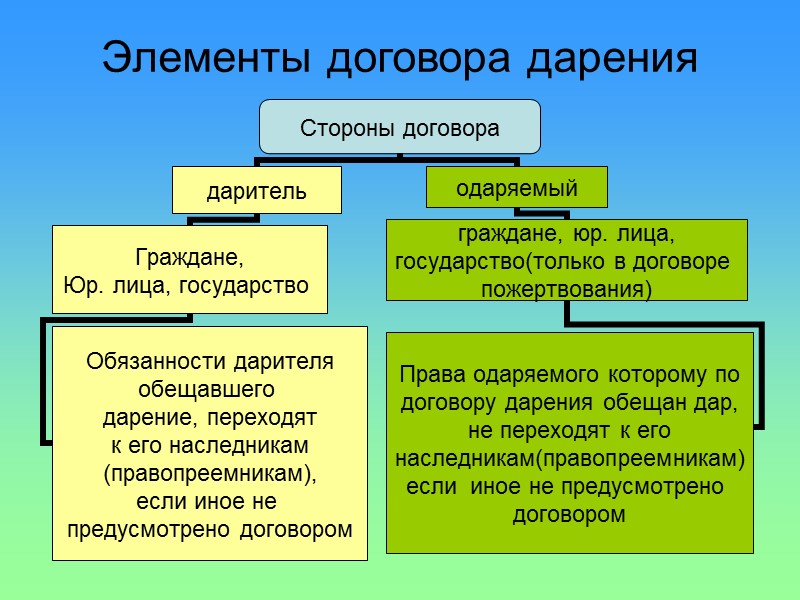 Схема договор дарения