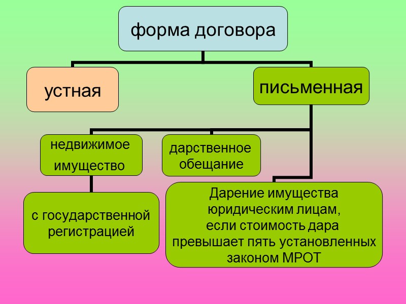 Схема договор дарения