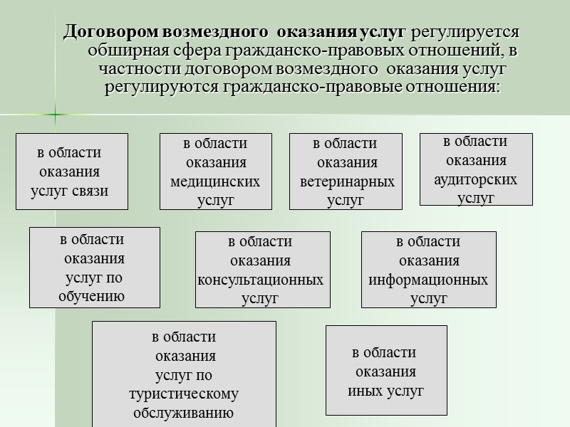 Права и обязанности сторон Заказчик обязан (ст. 781 ГК РФ): оплатить ему  оказанные