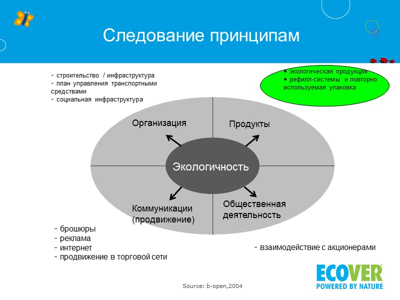 Группа Ecover 2009 ! 157 сотрудников Консолидированный доход:    2008 – 69