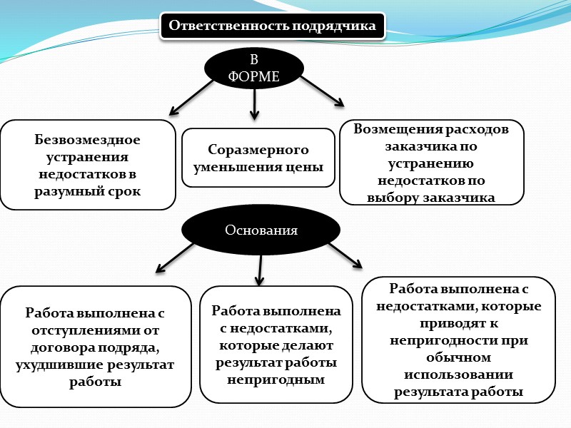 ЦЕНА  ДОГОВОРА Определяется соглашением сторон Путем составления сметы Приблизительная смета Твердая смета В