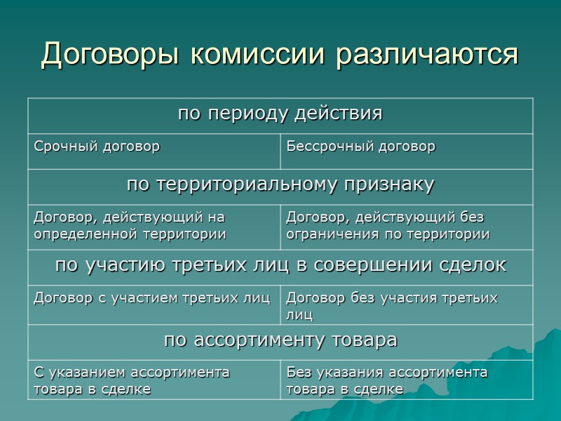 Договор агентирования В соответствии с п.1 ст. 1005 ГК РФ “По агентскому договору одна