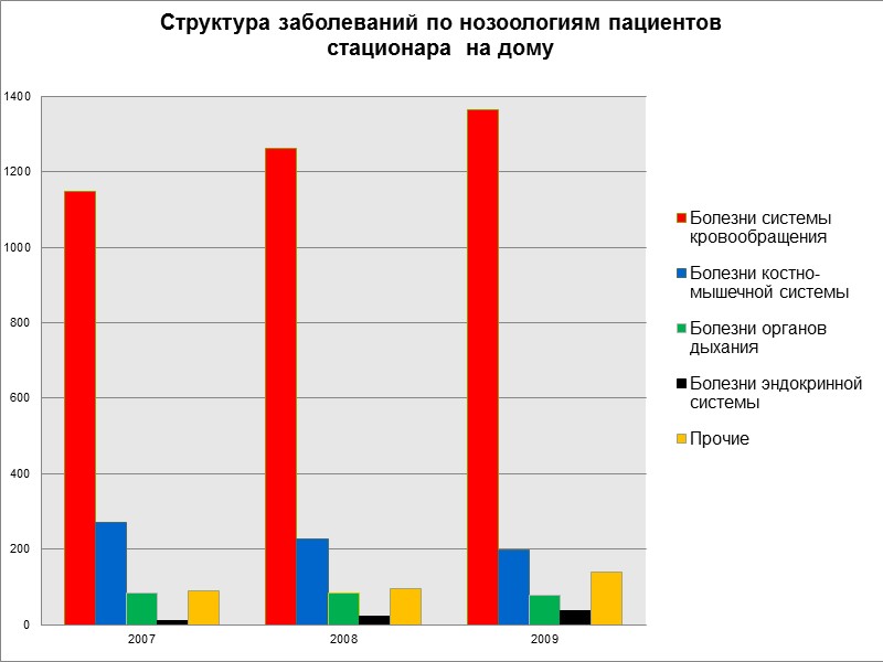 Организация работы:  1 – отбор больных для лечения в стационаре на дому осуществляет