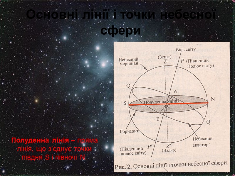 Основні лінії і точки небесної сфери Зеніт – верхня точка перетину прямовисної лінії з