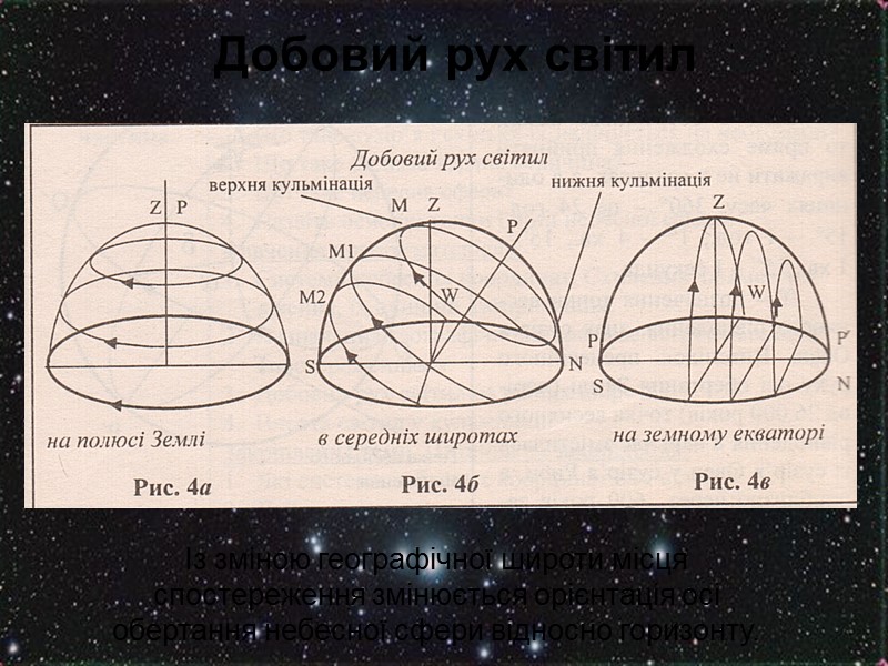 Основні лінії і точки небесної сфери Площина горизонту (NESW) – площина, що проходить через