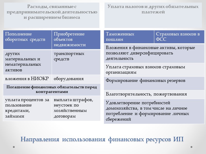 Особенности финансовых отношений ИП