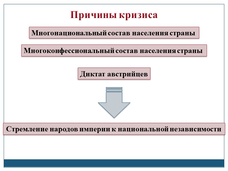 Причины кризиса Многонациональный состав населения страны Многоконфессиональный состав населения страны Стремление народов империи к