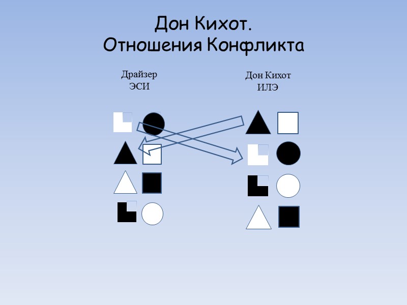 Характерные черты Дон Кихота ч.2 Слабые стороны: не переносит строгую регламентацию и монотонный режим