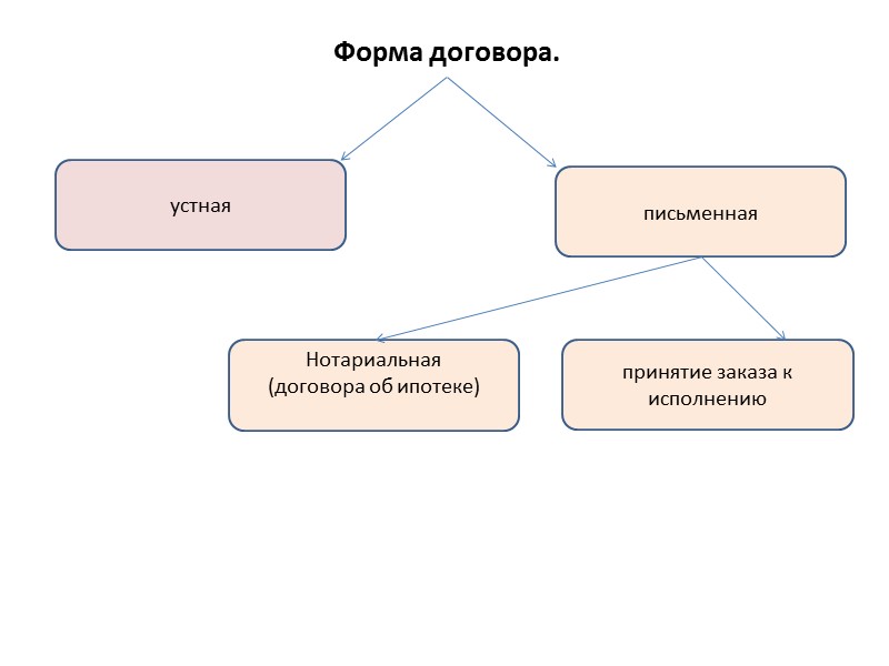 3 формы сделок