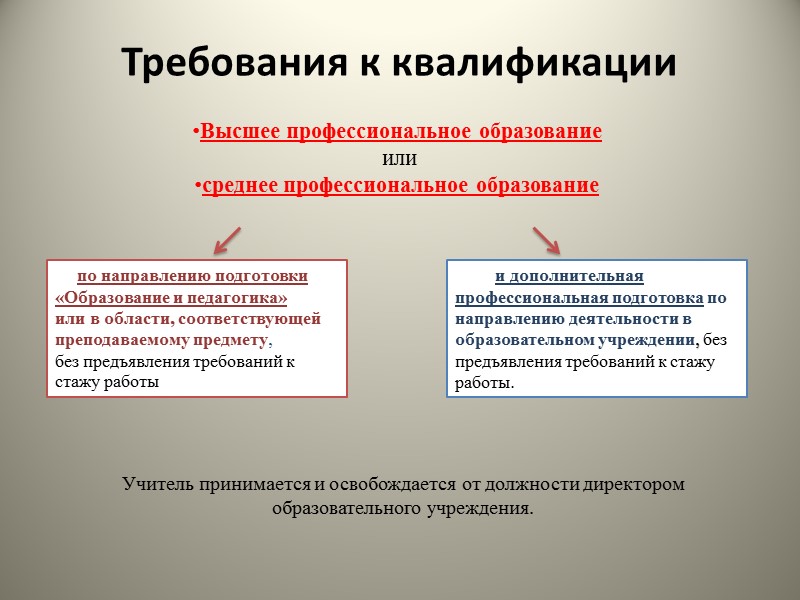 Учитель должен знать:   приоритетные направления развития образовательной системы РФ;  законы и
