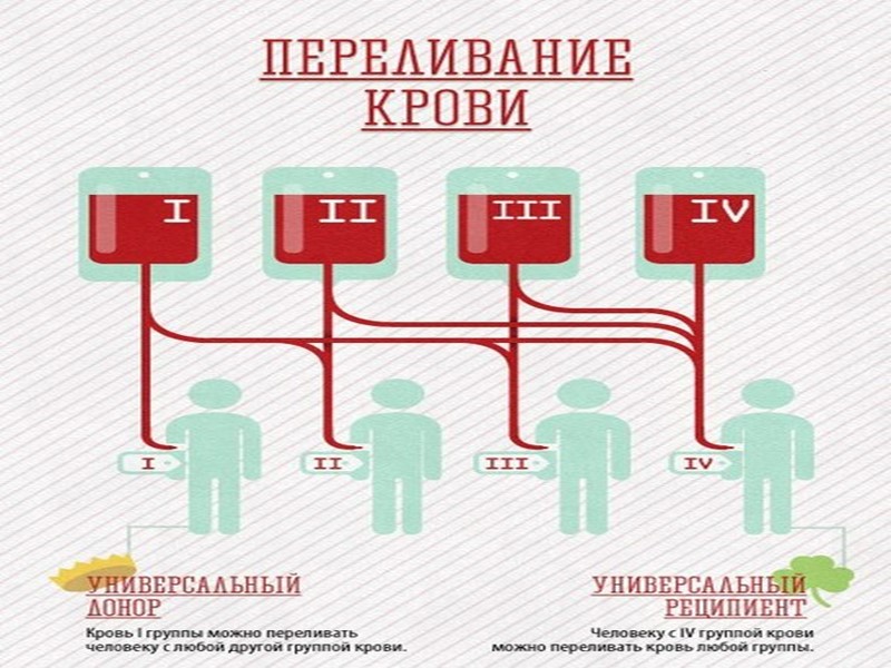 Универсальными донорами являются люди. Переливание крови донор реципиент. Универсальный донор и универсальный реципиент. Переливание крови универсальный донор универсальный реципиент. Универсальный донор группа крови.
