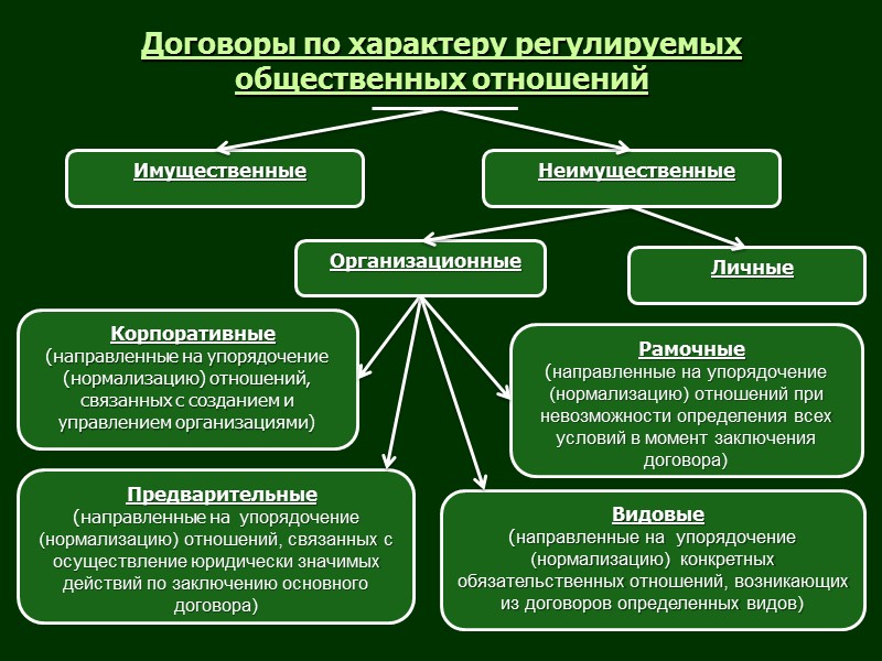 Проект изменений в ГК РФ предусматривает:    1. Рамочный договор – договор,