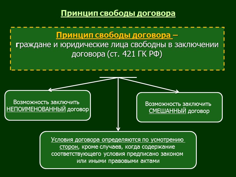 Виды договоров по гк рф презентация