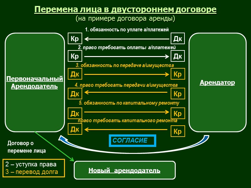 Виды договора аренды Генеральная модель договора аренды (§ 1 гл. 34 ГК РФ) 