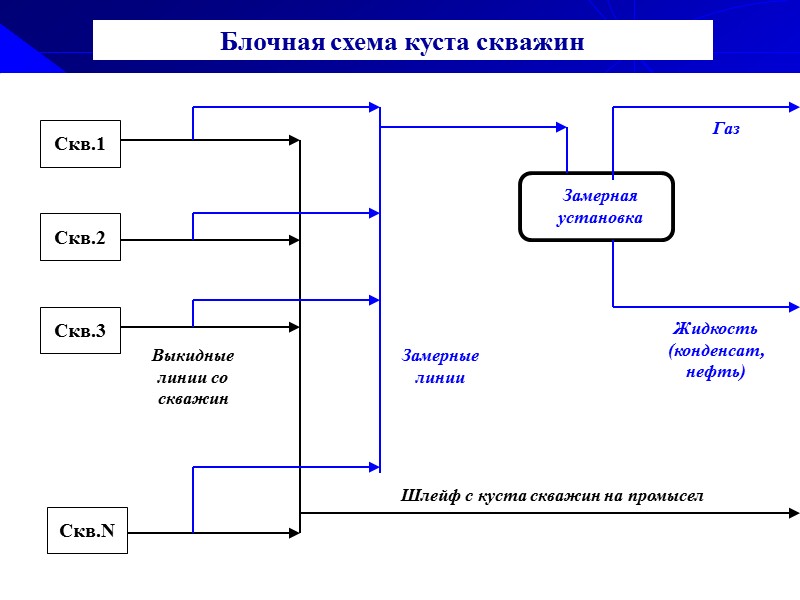 Куст скважин схема