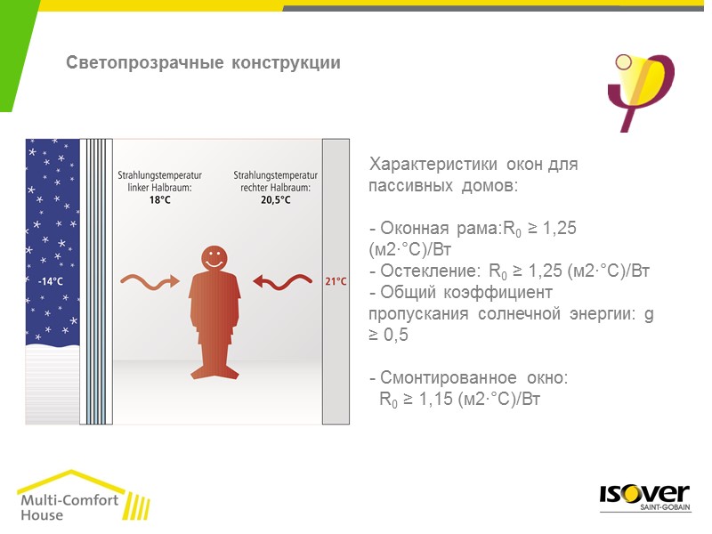 Главный принцип Мультикомфортного дома – сохранить тепло внутри помещений практически без затрат энергии! Пассивное
