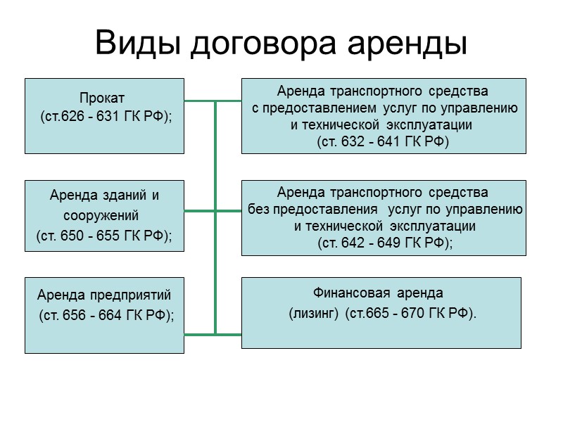 Договор аренды является. Виды договоров аренды схема. Перечислите виды договоров аренды:. Договор аренды фиды договора. Виды договора аренды таблица.