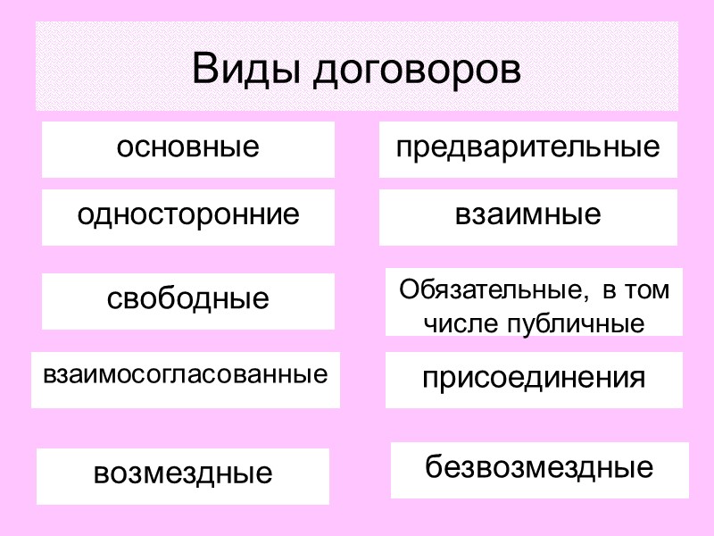 Виды договоров основные предварительные односторонние взаимные Обязательные, в том числе публичные безвозмездные присоединения свободные