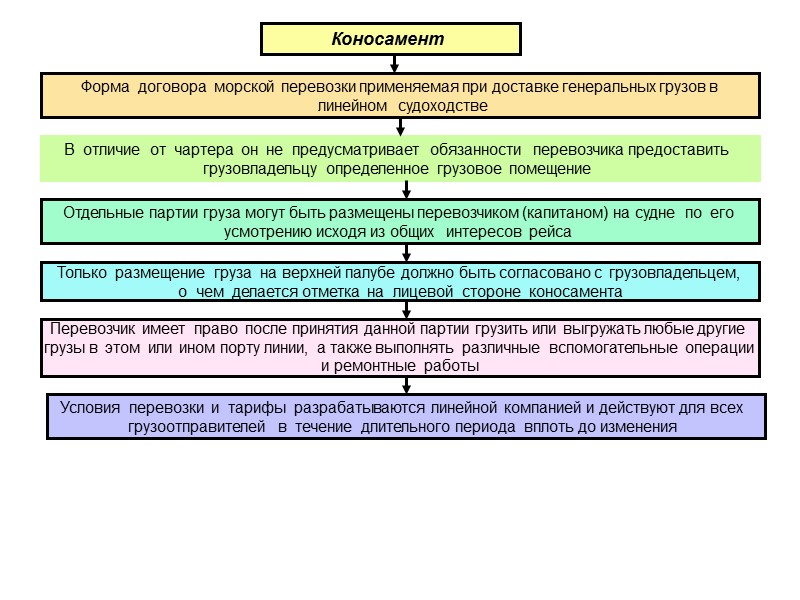 Обязательства по перевозке грузов. Договор морской перевозки грузов. Виды договоров морской перевозки. Виды договоров перевозки грузов. Договор перевозки схема.