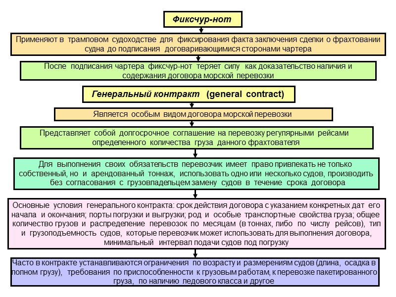 Договор  морской  перевозки  В конце  XVI  в. также 