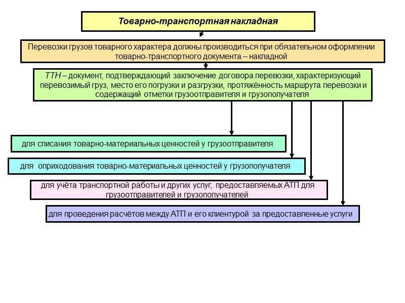 Соцконтракт на грузоперевозки. Схема документов при перевозке груза автомобильным транспортом. Документы для транспортировки грузов. Договор перевозки схема. Схема оформления транспортных документов.