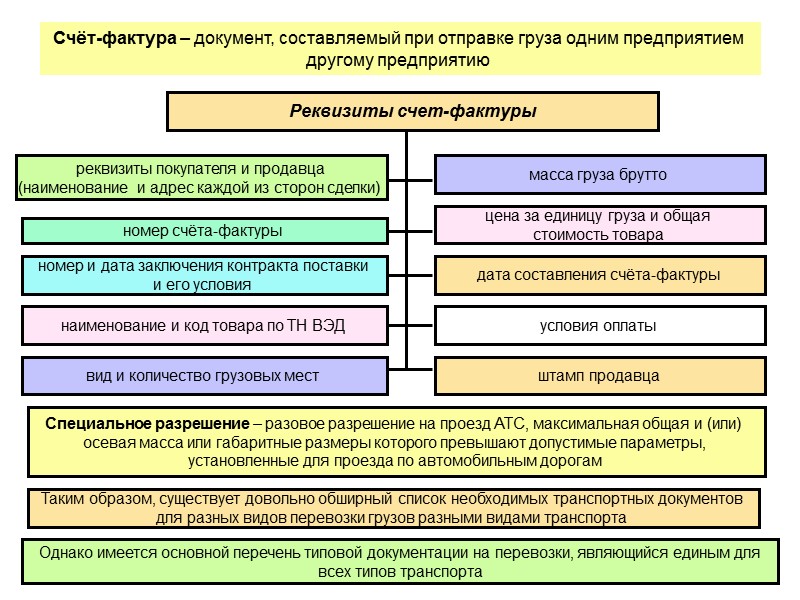 Документы в транспортной организации