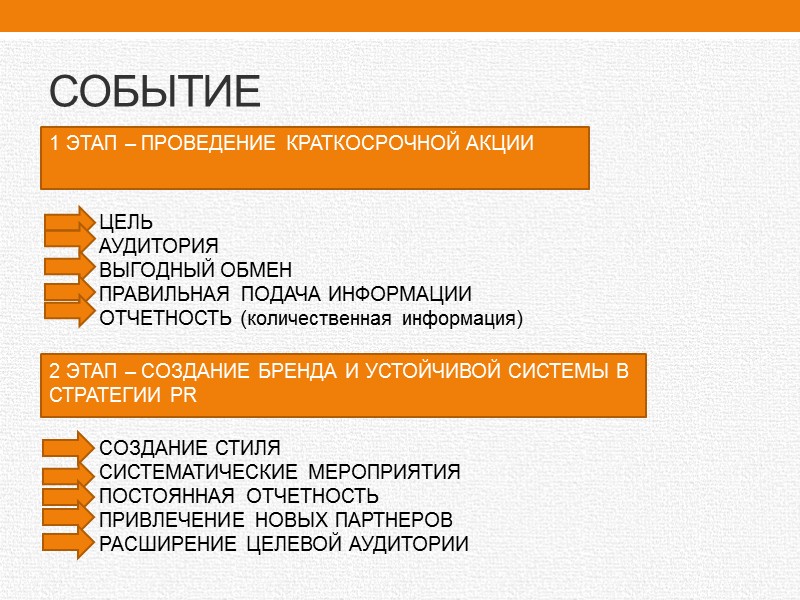 PR-мероприятие на примере фестиваля Цель Целевая аудитория Выбор места и времени Поиск партнеров Передача