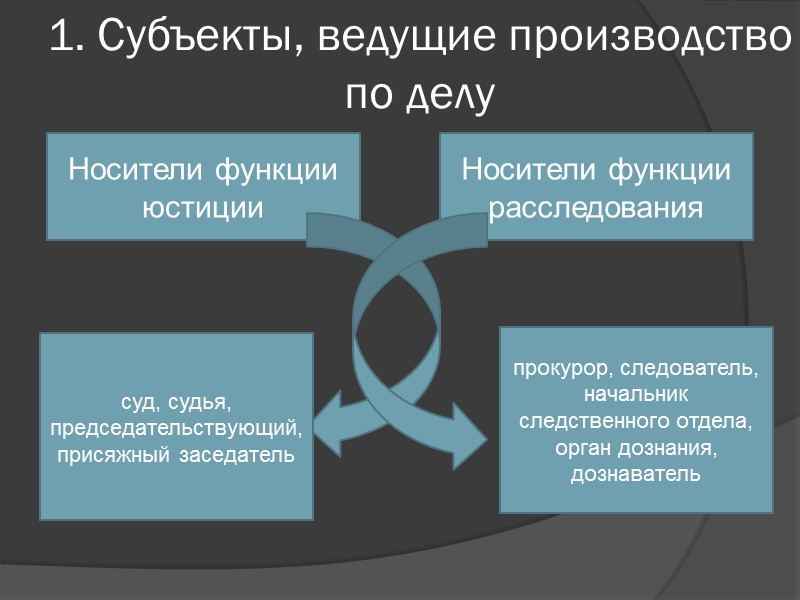 1. Субъекты, ведущие производство по делу  Носители функции юстиции Носители функции расследования суд,