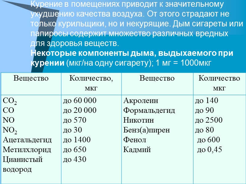 Антропоксины Человек, как любое живое существо, выделяет во внешнюю среду углекислый газ и аммиак,