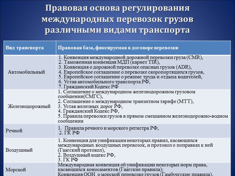 Претензии. Устанавливаются порядок и сроки подачи претензий, возникающих при исполнении договора международной перевозки, их